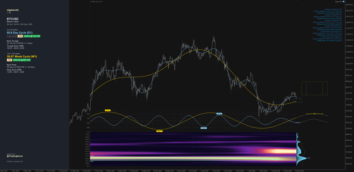 TradingHurst's tweet photo. Progress of the two coherent cycle features in #bitcoin at the daily and weekly level as we continue. 

40 week still hard up and the 80 day now well in the troughing zone.

It's been a fairly turgid rise from the 40 week low back in Feb, the two now align for possible acceleration.

bitcoin:native