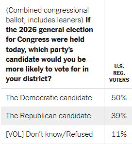GregTSargent's tweet photo. New NYT poll has Dems +11 in the generic House ballot matchup. Among independents it's +18 points.

I wonder if that might get South Carolina Republicans to pause before gerrymandering. Remember, the head of State Senate Rs has already said a redraw would put safer Rs at risk. https://t.co/zfD7e0ITlV