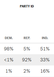 GregTSargent's tweet photo. New NYT poll has Dems +11 in the generic House ballot matchup. Among independents it's +18 points.

I wonder if that might get South Carolina Republicans to pause before gerrymandering. Remember, the head of State Senate Rs has already said a redraw would put safer Rs at risk. https://t.co/zfD7e0ITlV
