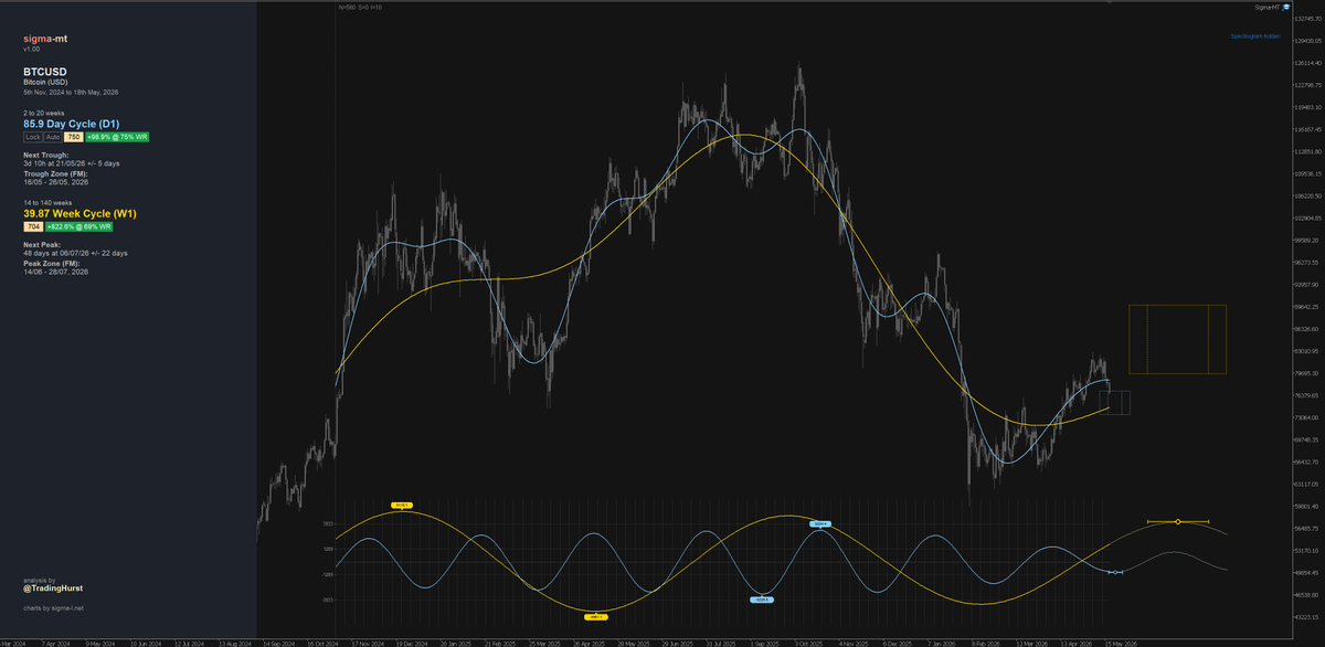 TradingHurst's tweet photo. Progress of the two coherent cycle features in #bitcoin at the daily and weekly level as we continue. 

40 week still hard up and the 80 day now well in the troughing zone.

It's been a fairly turgid rise from the 40 week low back in Feb, the two now align for possible acceleration.

bitcoin:native