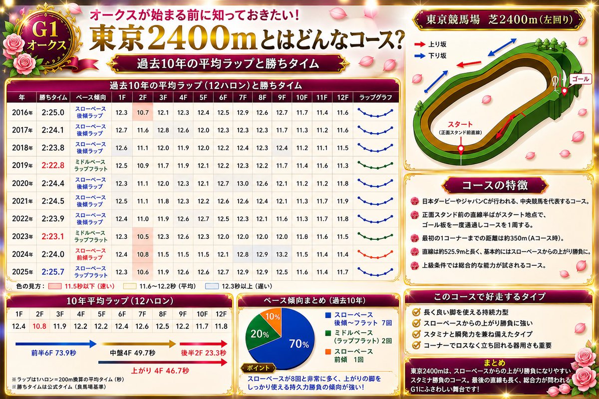 ryuuuuzbxw's tweet photo. オークスが始まる前に
知っておきたい‼️🐎

過去10年分のラップ構成と
コースの特徴をまとめました🗒️

ラップ構成🕰️

Sペース8回🕰️
前傾ラップ1回　後傾ラップ7回

Mペース2回🕰️
ラップフラット

基本的にはSペースの後傾ラップ
になることが多く、
持続力と瞬発力勝負に🔥

好走馬のポイント✅
・長く脚を使える馬持続力型🐎
・Sペースの上がり勝負に強い馬🐎
・スタミナと瞬発力を兼ね揃えた馬🐎
・コーナーでロスなく立ち回れる馬🐎

是非、参考になればと思います☺️

#オークス
#ラップ
#過去ラップ
#コース形態
#好走馬ポイント