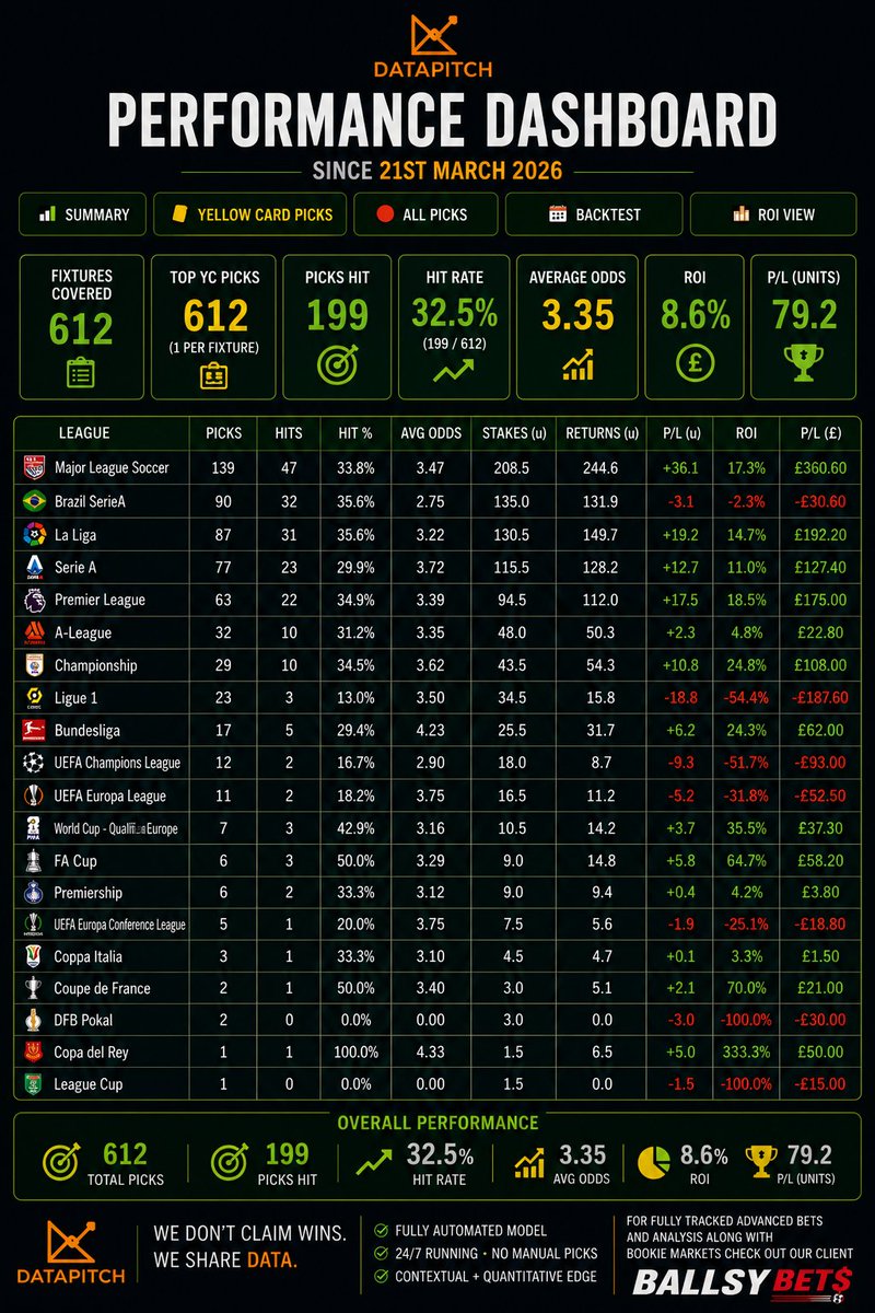 datapitch_uk's tweet photo. Week in, week out, our Top YC model remains our strongest product.

Built on referee data, match dynamics, player matchups and bookmaker context.

Fully automated. Running 24/7. https://t.co/FeFNIESEml