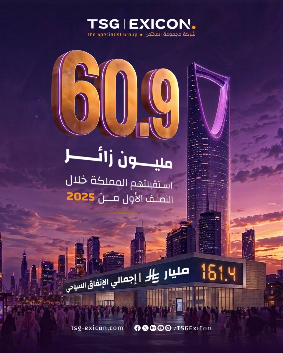 TSGExiCon's tweet photo. تلعب المؤتمرات والمعارض دوراً محورياً في دعم السياحة بالمملكة.
60.9 مليون زائر في النصف الأول من 2025
إنفاق سياحي يتجاوز 161 مليار ريال
الفعاليات والمؤتمرات تُحرّك السفر، وتُنشّط الاقتصاد، وتدعم قطاعات الضيافة والخدمات. 🇸🇦 https://t.co/znNTQEeijD