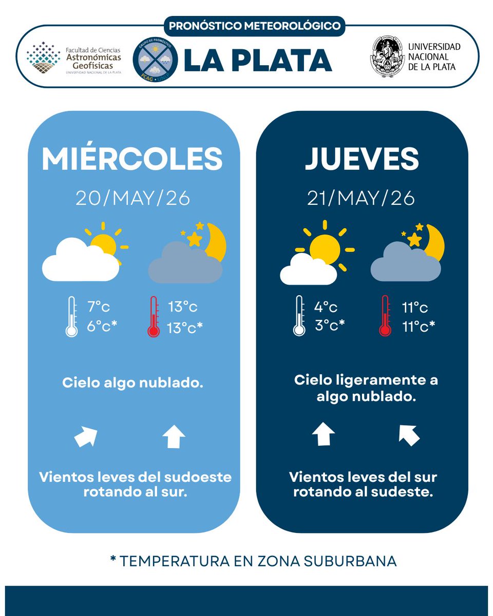 Pronóstico La Plata - UNLP tweet media