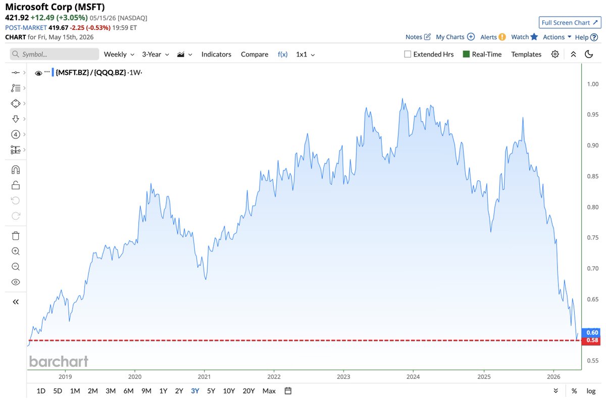 logicalinvestor's tweet photo. Microsoft $MSFT
is now underperforming the Nasdaq 100 $QQQ
by the largest margin since 2018 📉📷 📉 https://t.co/GRGXMgfKWA