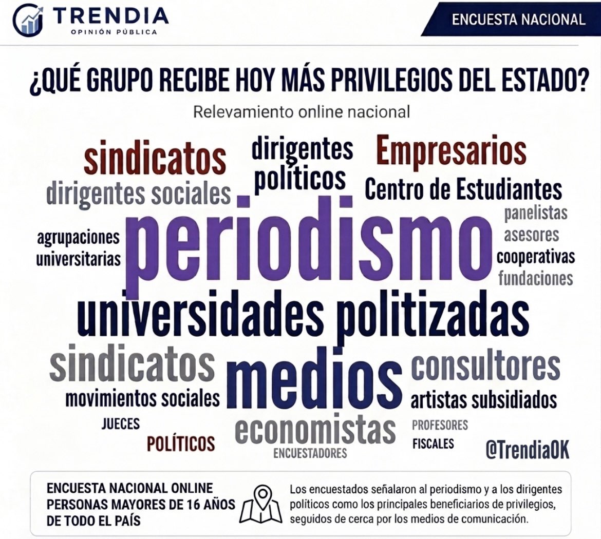 TrendiaOK's tweet photo. Después de la marcha universitaria de la semana pasada, el malestar social parece haber tomado otra dirección.

Periodismo, universidades politizadas y estructuras militantes aparecen entre los sectores que más argentinos consideran “privilegiados por el Estado”.

@Trend_DAO https://t.co/ANV7nc3enB