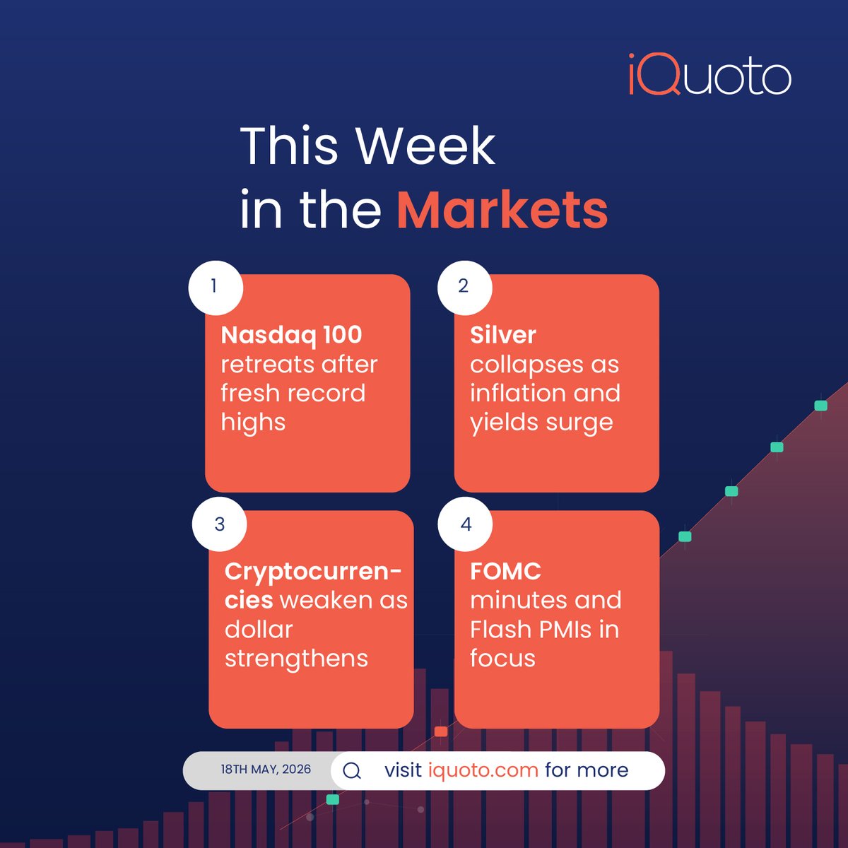 iQuotoGlobal's tweet photo. Markets got choppy last week. AI hype and strong US data kept buyers interested, but sticky inflation, rising yields, a stronger dollar, and a disappointing Trump-Xi summit triggered a sharp risk-off move.

💭Let us know in the comments,what instruments you are trading this week https://t.co/g9vimyCUts
