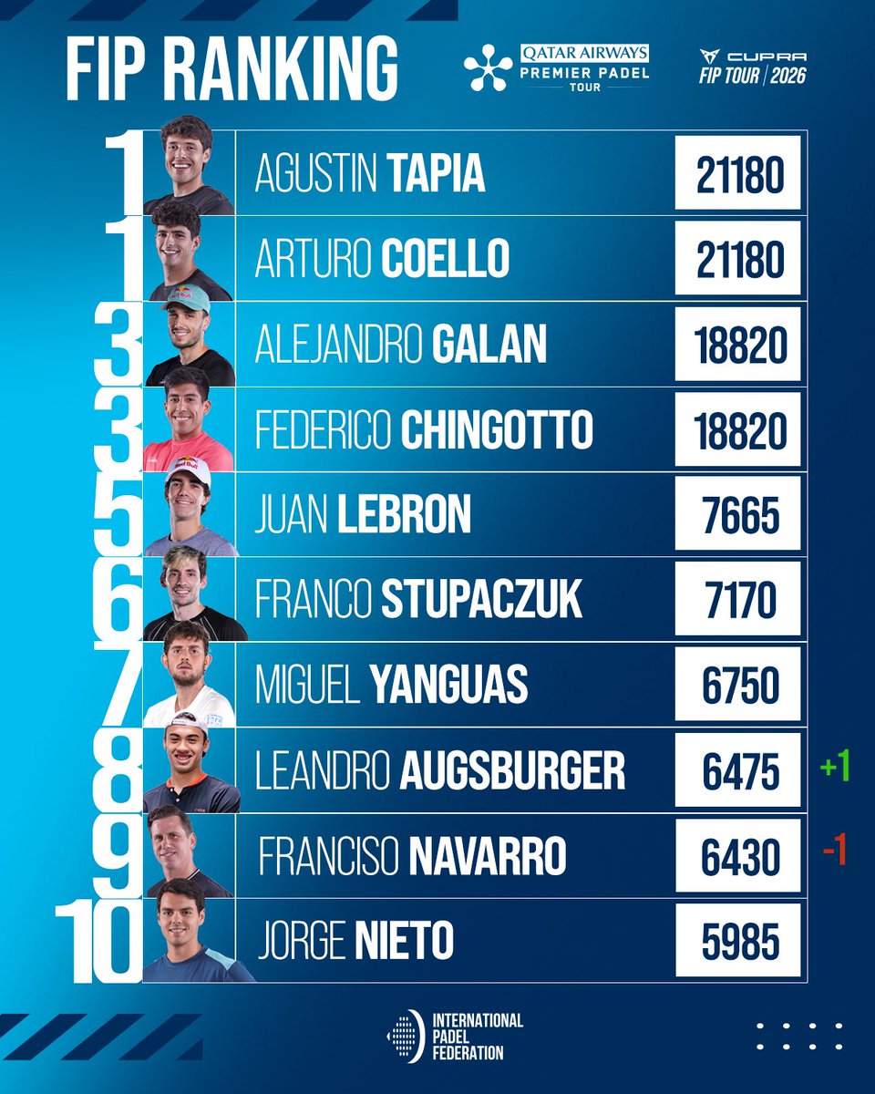 padelfip's tweet photo. 🚀 𝐌𝐞𝐧’𝐬 𝐅𝐈𝐏 𝐑𝐚𝐧𝐤𝐢𝐧𝐠
🆕 𝐔𝐏𝐃𝐀𝐓𝐄

Incredible show in Buenos Aires! 🔥🤩

A ranking sees a lot of movement 📈

💬 Who surprised you?

📲 Check out the FIP Ranking section on our website!

#FIPRanking
#PadelFIP 🌍
#PremierPadel https://t.co/QF2XOQxROW