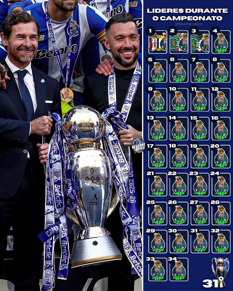 desarme_tatico's tweet photo. Lideres desde o 1.º dia.
𝟐𝟎𝟐𝟓/𝟐𝟎𝟐𝟔 🔒🏆 https://t.co/tF2gNvAYlx