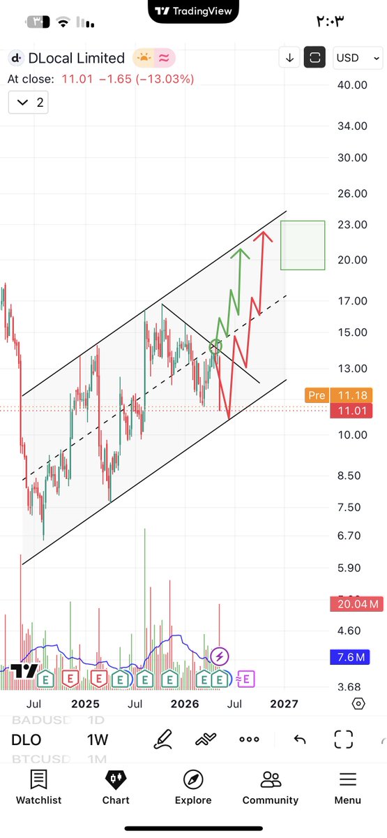 philosofcrypto's tweet photo. $dlo 
السهم قرر ان يتبع السيناريو B 

قريب من مناطق دخولي ما بين 10.91 و 10.40 اذا ما لمسها تكون مو مكتوبه
وقفي عند 9.81 https://t.co/3BMASNtcXS