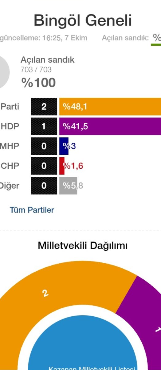 asksvri's tweet photo. @ZeminHaberTR Bingöl %95 oranında Kürttür.
DEM parti sağcı, Kürt milliyetçisi bir parti olsa Bingölden çok yüksek oy alır. https://t.co/BzNbyRgrtd