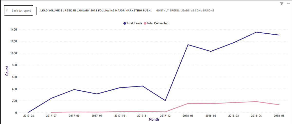 jumoke_data's tweet photo. Week 18
Portfolio Project 3✅

Olist had 8,000 seller leads. Only 842 converted.

The channel with the LEAST leads? Highest conversion rate (16.29%).

Volume is not quality.

Full breakdown: Python | SQL | Power BI
GitHub: link in bio

#jumoke_data #DataAnalytics #PowerBI #Python https://t.co/UpR4BKpJr9