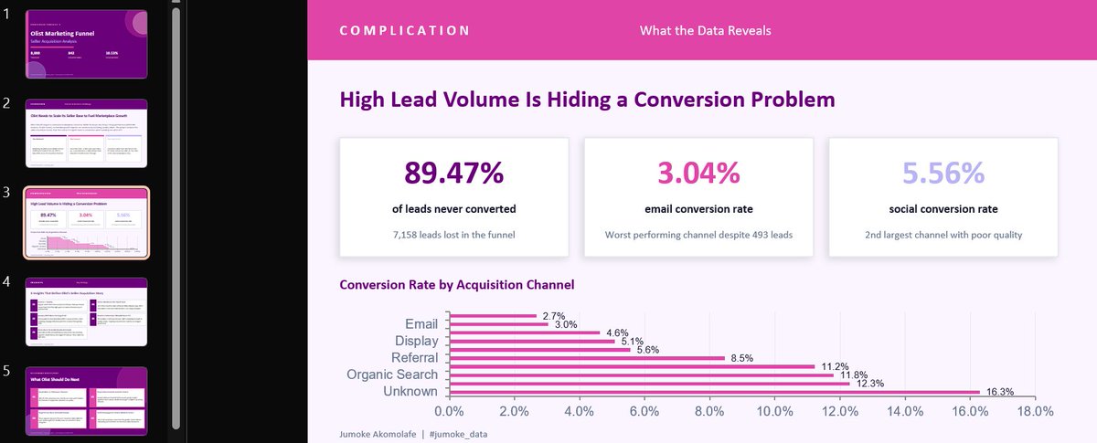 jumoke_data's tweet photo. Week 18
Portfolio Project 3✅

Olist had 8,000 seller leads. Only 842 converted.

The channel with the LEAST leads? Highest conversion rate (16.29%).

Volume is not quality.

Full breakdown: Python | SQL | Power BI
GitHub: link in bio

#jumoke_data #DataAnalytics #PowerBI #Python https://t.co/UpR4BKpJr9