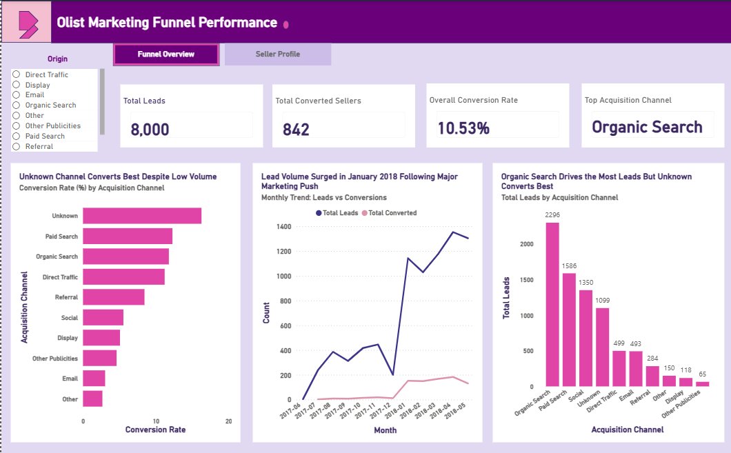 jumoke_data's tweet photo. Week 18
Portfolio Project 3✅

Olist had 8,000 seller leads. Only 842 converted.

The channel with the LEAST leads? Highest conversion rate (16.29%).

Volume is not quality.

Full breakdown: Python | SQL | Power BI
GitHub: link in bio

#jumoke_data #DataAnalytics #PowerBI #Python https://t.co/UpR4BKpJr9