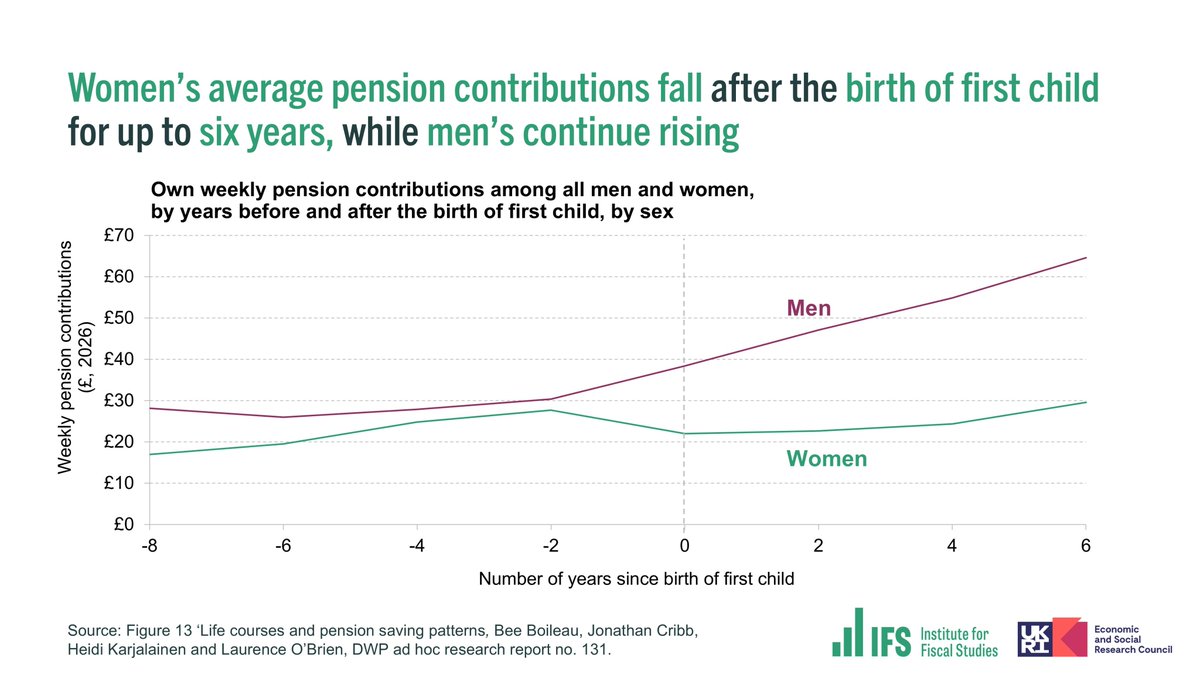 TheIFS's tweet photo. NEW: A gender gap in the average pension contributions of men and women opens at the time of the birth of their first child, our new research finds.

The @DWPgovuk report for the Pensions Commission provides new evidence on how labour market life-course trajectories link to pension saving and retirement outcomes: