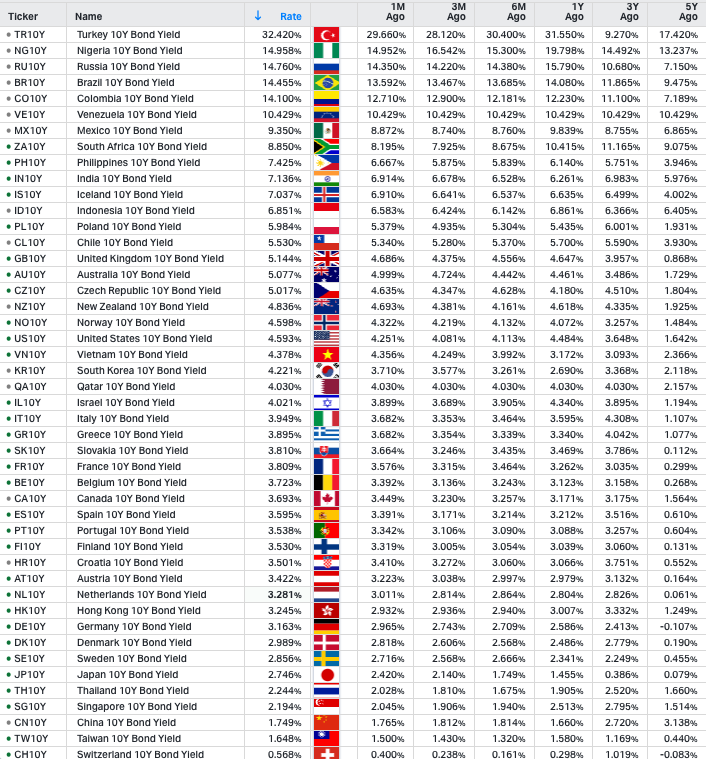 KoyfinCharts's tweet photo. The landscape of Global 10Y Bond Rates. https://t.co/sRyFvTjeTw