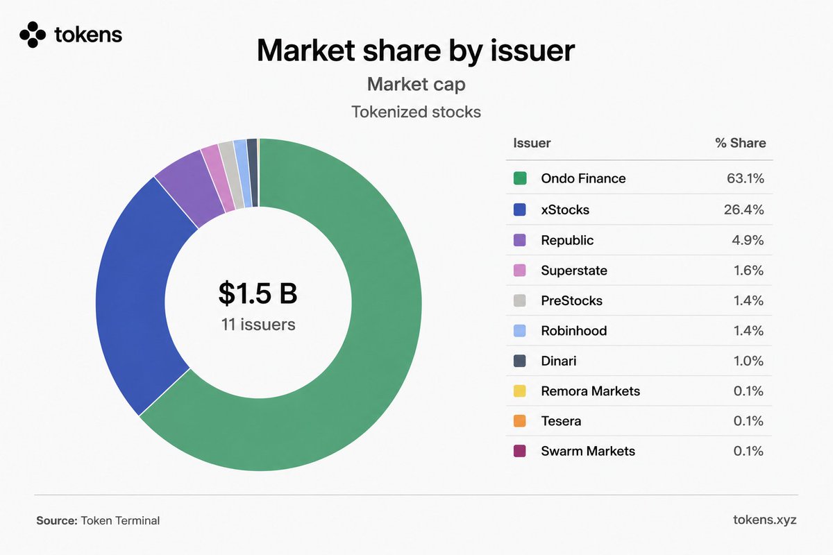 tokens's tweet photo. BREAKING: Tokenized stocks just hit $1.5B in onchain market cap.
Up ~40x year-over-year.

@OndoFinance leads the category with 63.1% market share. https://t.co/O1kifSnQjd