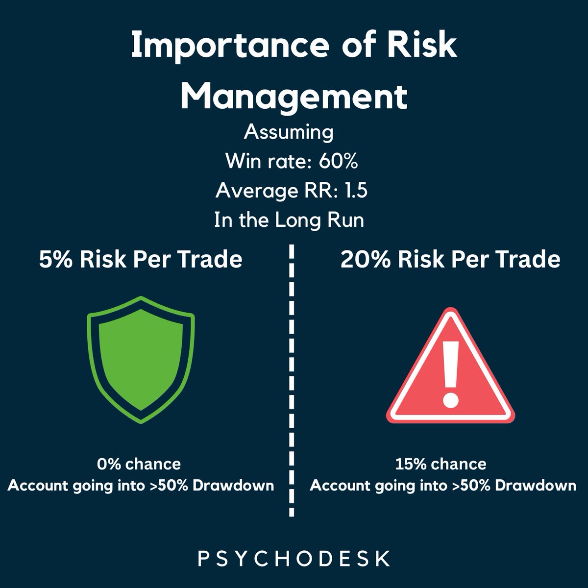 PsychoDesk's tweet photo. Many always look at the glamorous side of trading — The large amounts of profits.

However, preserving capital is equally important to prevent ruin.

The name of the game is to stay in the game. ✍🏻

Disclaimer:  *10,000 trades were ran for this percentage*

#risk #trading https://t.co/8pptg0BT7v