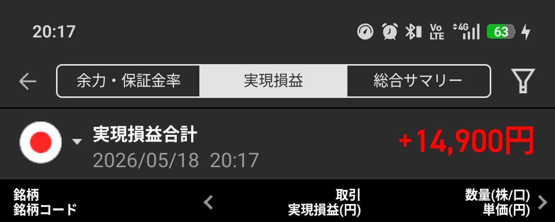 SisRealwild's tweet photo. 2026/05/18(月) デイトレ結果

SOX▲4%、金利上昇も重く、
今日はかなり難しい地合い…

⭕️ パナソニックHD(6752)
⭕️ 日東電工(6988)
⭕️ デンソー(6902)
✖️ クボタ(6326)
✖️ TDK(6762)

地合いが悪い日は、大きく勝つより
負けないことが大事...

無理せず逃げ切り優先でしたｗ

#デイトレ
#日本株 https://t.co/gHrWaQF1Ju