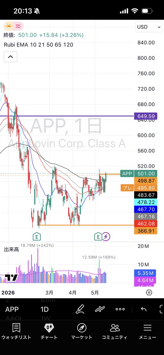 Hidecchidayo's tweet photo. $APP そろそろ買いたいけど米10年債利回りがなぁ。打診買いしようか悩み中。 https://t.co/thneY7hyGb