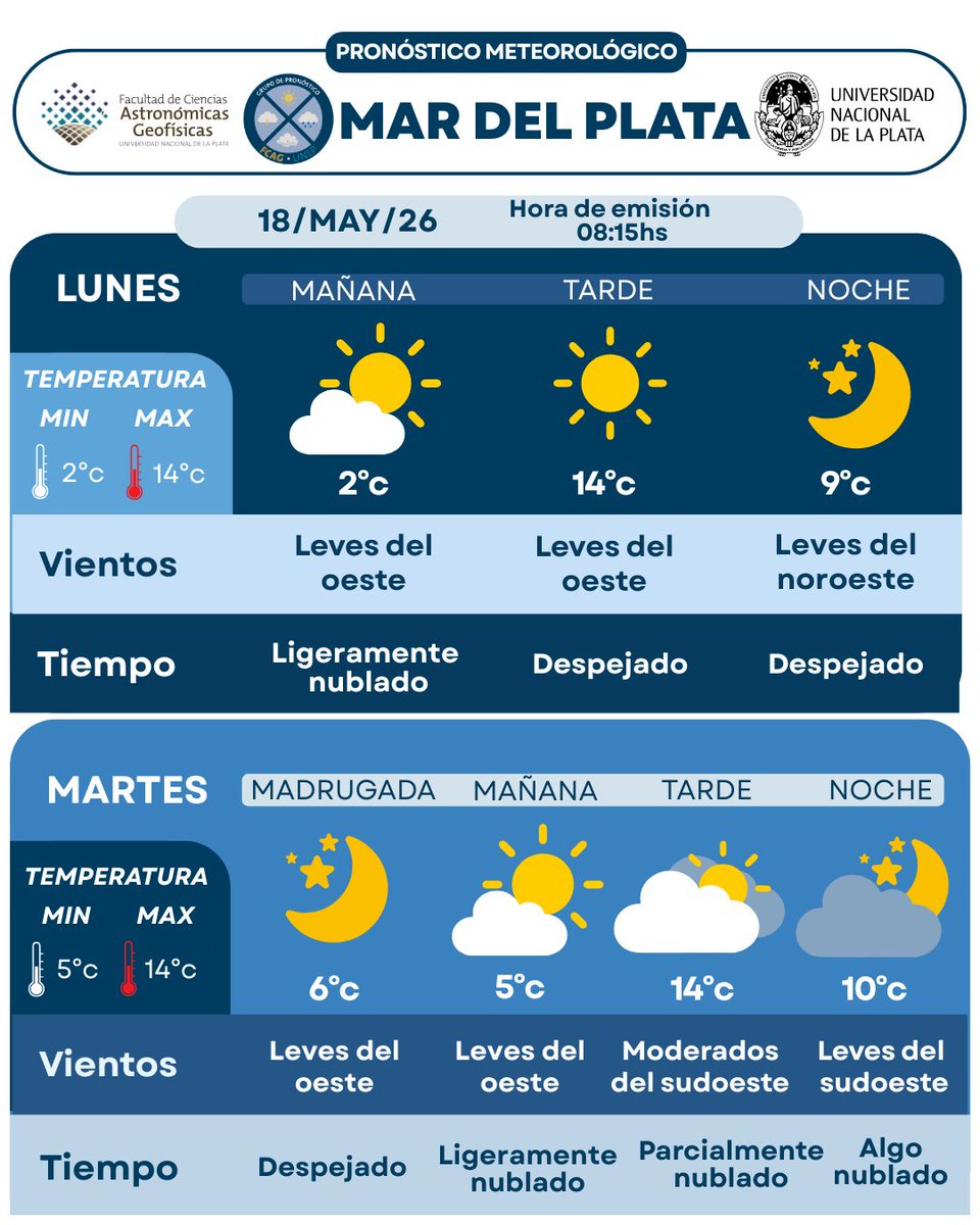 Pronóstico La Plata - UNLP tweet media