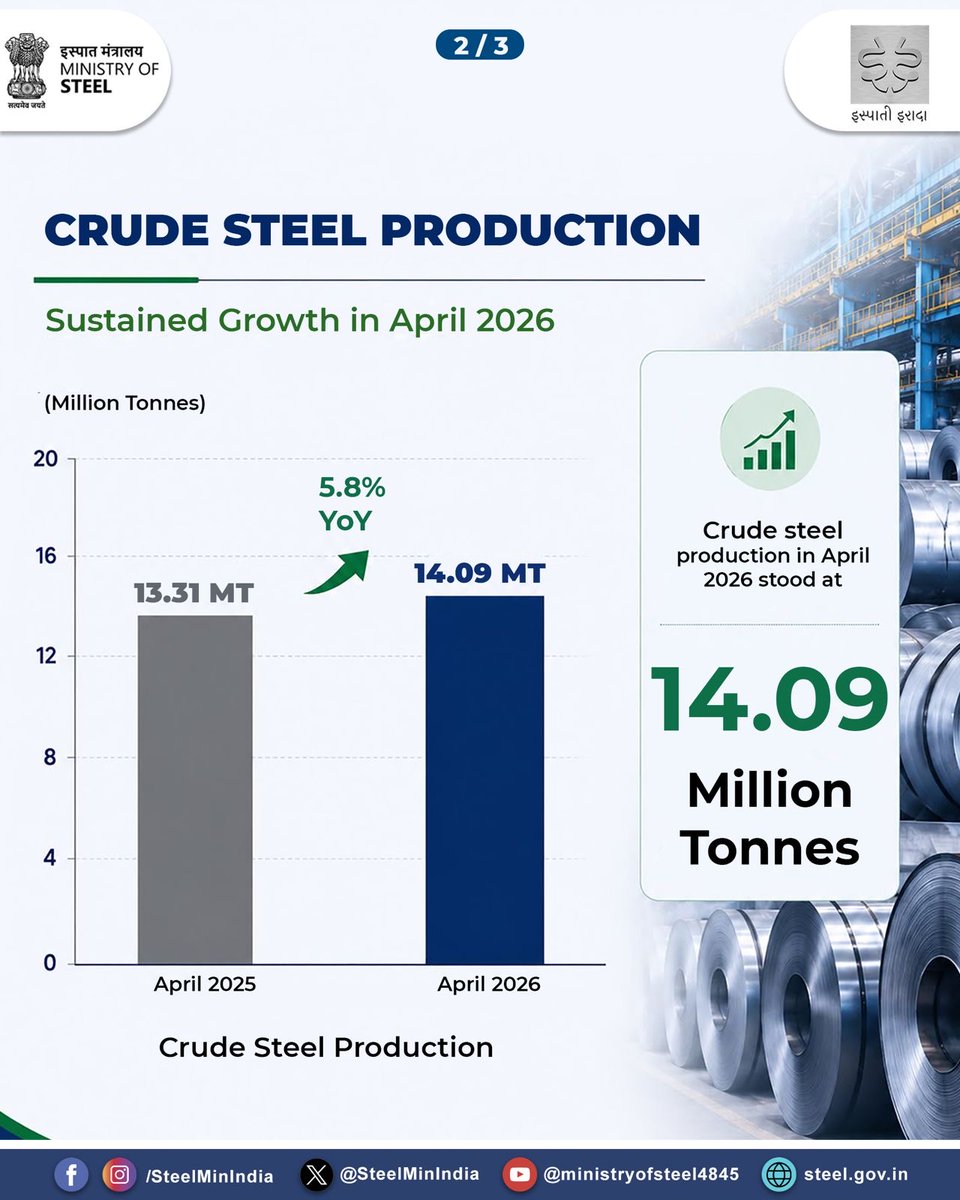 SteelMinIndia's tweet photo. India’s steel sector recorded steady growth in April 2026, with higher production and strong domestic demand reflecting continued momentum across infrastructure and manufacturing sectors. 🇮🇳⚙️
#SteelSuccessStories #SteelGrowth #Infrastructure #Manufacturing
@hd_kumaraswamy @BjpVarma @PIB_India @pib