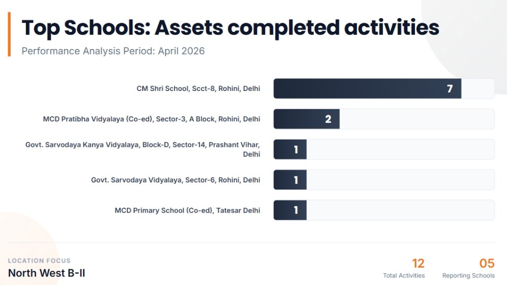 dietppnwb2's tweet photo. 🎉 Big congratulations to all the achievers of North West B-II District for successfully completing the activities! 🌟
 Your hard work and dedication pave the way for a brighter future for our students. Let’s keep this momentum going! 🚀📚
​#Education #Vidyanjali #April2026 https://t.co/zNsy9VSmfJ