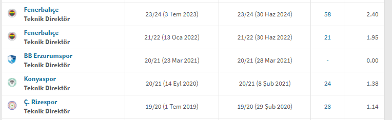 turancan0's tweet photo. ismail kartal, fenerbahçe’ye bu tabloyla gelmedi.

kabullenmek istemeseniz de sizin kırptığınız kısımda; faal olarak teknik direktörlük yapmayı, futboldan uzak kalmamayı tercih ettiği için fenerbahçe’nin ocakta trabzon’dan çuvalla puan farkı yediği sezonda teknik direktör oldu ve ocaktan mayısa kadar fenerbahçe’ye neredeyse şampiyon olacak takım puanı toplattı.

zaten bu referans, onun 2023-2024 sezonunda teknik direktörlük koltuğuna oturmasını sağladı.

aykut kocaman için son referans alabileceğimiz sezonlar   attığım tablodakiler

eğer referansınız aykut kocaman'ın son fenerbahçe sezonuna dayanacaksa bir kaç yıl önce 99 puan toplayıp 99 gol atan teknik direktörü neden istemediğinizi merak ediyorum