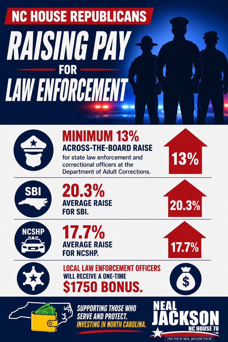 RepNealJackson's tweet photo. NC Republicans are Backing the Blue. 🇺🇸

Historic Raises and Bonuses for those who keep North Carolina safe.

#backtheblue #ncpol #supportlawenforcement https://t.co/Vnt1D3cC7l