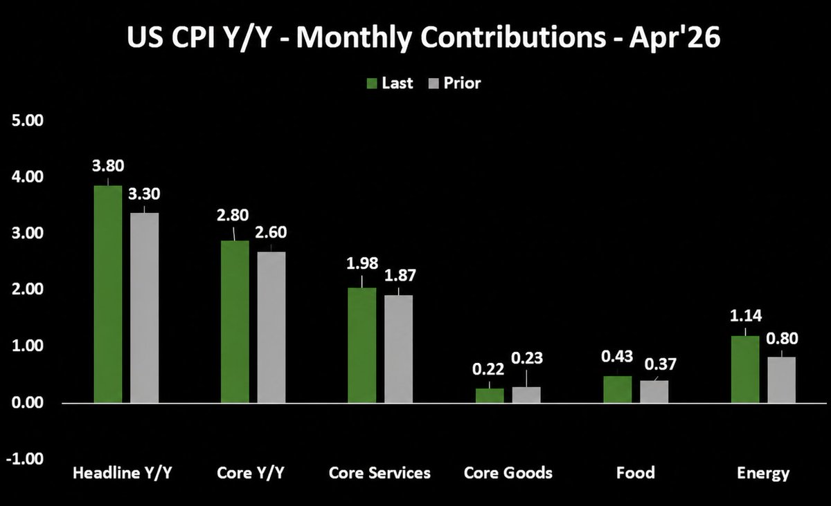 tlunac_members's tweet photo. US CPI: Inflation Is Spreading

US CPI rose +0.6% MoM, pushing headline inflation to 3.8% YoY — the highest since May 2023.

But the real warning is under the surface:
Core CPI came in hotter than expected, while services, transport and household goods all moved higher together.

This is no longer just an “oil problem.”
Energy lit the fuse, but inflation pressure is now spreading across the economy.

Meanwhile, real wages fell again.
Prices are rising faster than incomes — and that’s where inflation starts hitting the real economy hardest.

The Fed can ignore an energy shock.
Broadening inflation is much harder to dismiss.

#inflation #macro #TLUNAC_membership