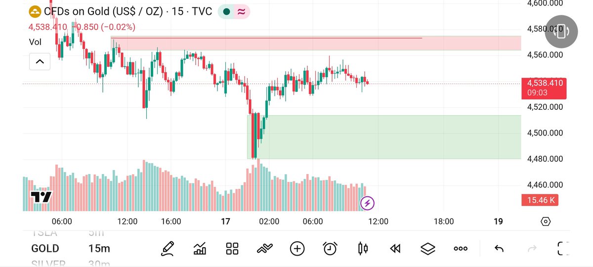 Eshall00's tweet photo. #GOLD is still bearish it need this red zone breakout to test our main 4 hr POI https://t.co/TbasN0Kl3V