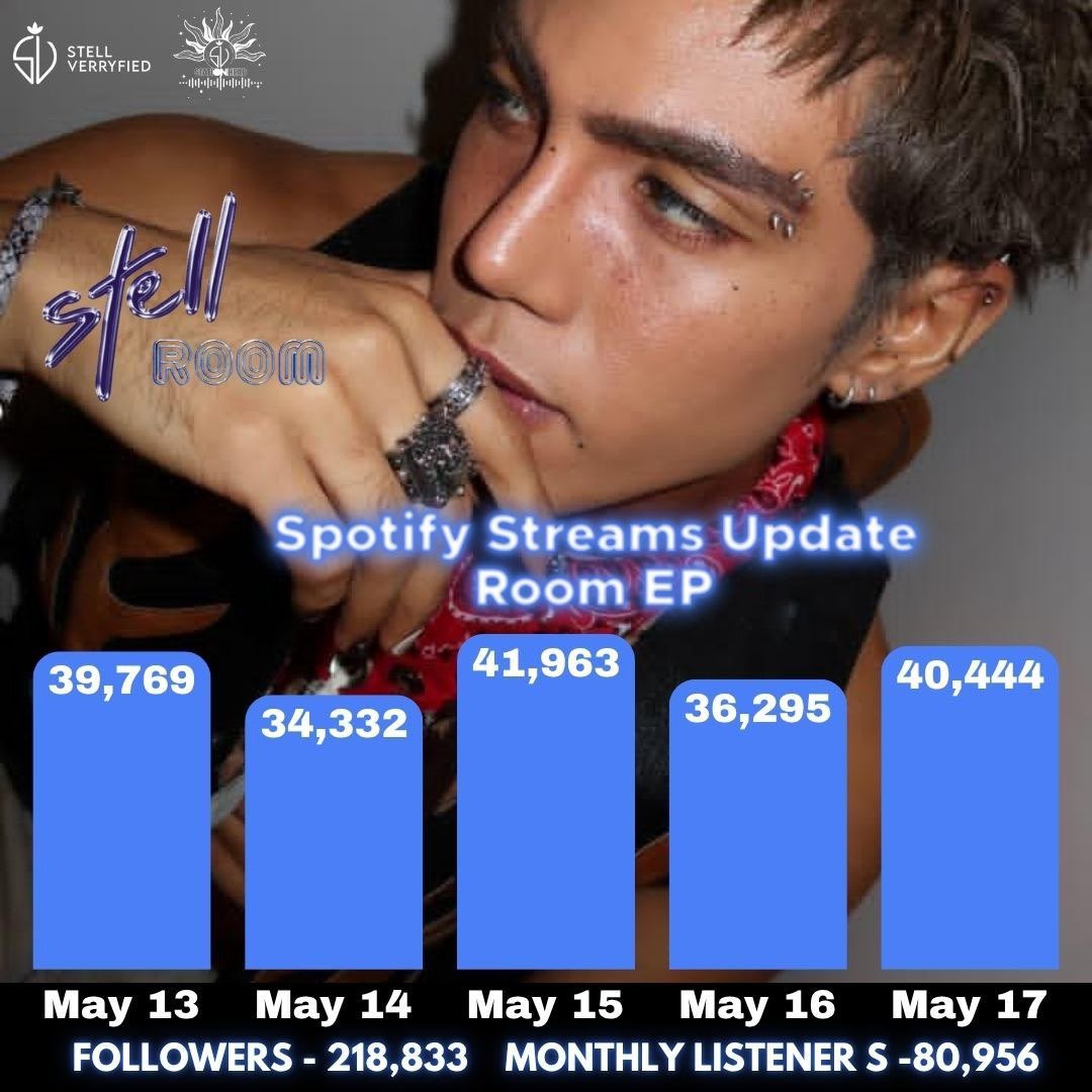 SVOfficialSH's tweet photo. STELL SPOTIFY UPDATE 

Our 5 days streams  went ↘️↗️↘️↗️.Our streaming chart looks like sleep schedule. Chaotic but committed.We know we've been busy but don't forget always make time to stream for Stell🙏🏻🙏🏻

join us here inside our ROOM:

https://t.co/zmNd9lV3kX

https://t.co/zmNd9lV3kX…

pls. do visit Stell's spotify and play the songs: https://t.co/0QLkkMp5Pp

always do SHAZAM after: https://t.co/ipK0z8d2Yl

@stellajero_  #SB19_STELL