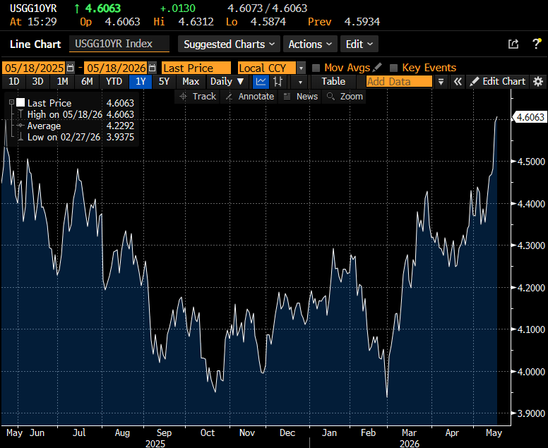 ZiadMDaoud's tweet photo. Trump wanted cheaper oil
Then he started the Iran war
Now oil is higher

Trump wanted lower interest rates
Then he started the Iran war
Now borrowing costs are higher (chart)

https://t.co/XZUqPGcpuV https://t.co/5z15DPPUAi