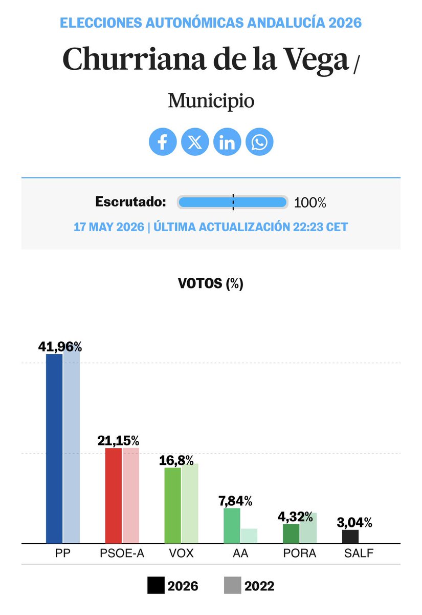 ANM_Churriana's tweet photo. 💙 Gracias Churriana de la Vega 💙

El PP vuelve a ser la 1ª fuerza política del municipio con 3.416 votos, duplicando  la segunda opción. Gracias por la confianza en el proyecto de Juanma Moreno. Seguiremos trabajando por Churriana y Andalucía.

#ConLaFuerzaDeAndalucía https://t.co/8e5aMYPPlW