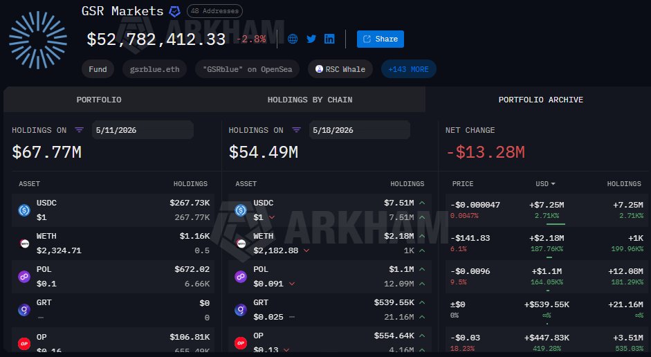 Wallets Decreasing The GSR market saw its wallet value decrease by $13.28M last week. They ...
