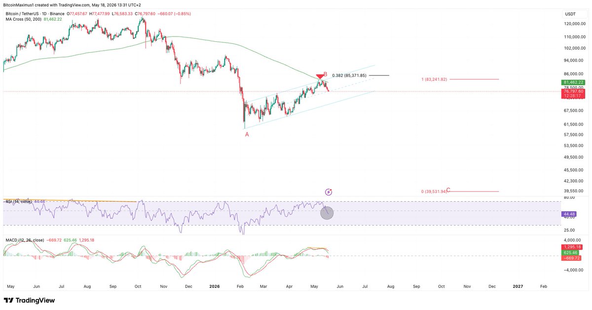 KAST_Valdrin's tweet photo. Wave B is finally over for $BTC. 

Too much confluence with bearish price action, a bearish RSI, divergence in the MACD and 200-MA rejection.

1:1 for A:C leads to a price of $40k. 

Imo we bottom in Oct/Nov. https://t.co/RMb2ZvJaKf