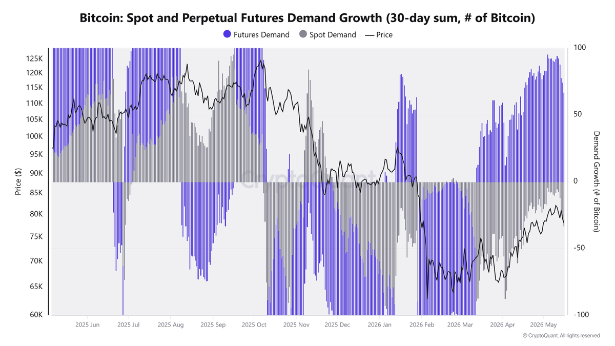 Crazzyblockk's tweet photo. #BTC hit $81K on futures demand alone — spot demand has been negative for 65 days straight.

Binance futures dominance at a cycle low. The structural confirmation traders are waiting for hasn't shown up yet.

Full analysis on CryptoQuant 👇
https://t.co/KANZEI9omE https://t.co/WuEU34Phqe