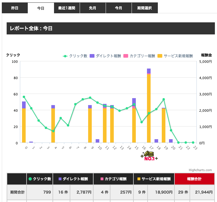 bokking666's tweet photo. FANZAで1位の作品、2ページ目あたりにインデックスされたけど、昨日から新規祭りで草 https://t.co/KAD7L4i2GH