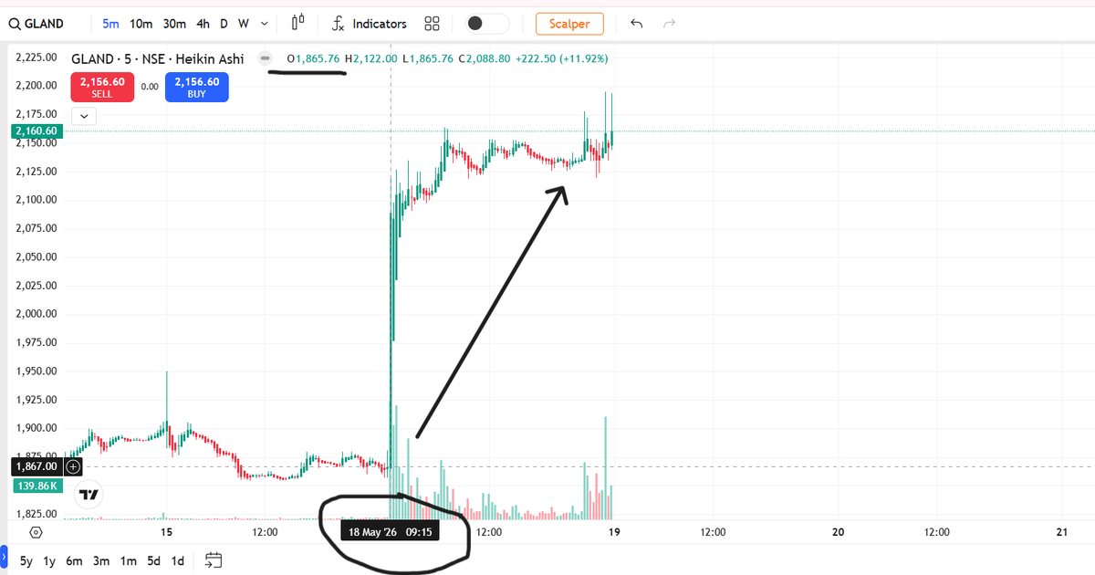 FinancialL93433's tweet photo. GLAND ₹1,866 → ₹2,195 🚀😳

9:15 AM se screener ne momentum flag kiya. Volume 7.89x tak spike hua aur resistance  
+ Pattern dono cross hote hi structure aggressively expand huaa.
⚠️ Analytical observation only
Not investment advice — DYOR⚠️

#WhyStockMoved #GLAND #LASAFinance https://t.co/tuR7S4g8pM
