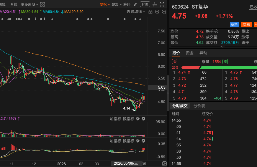 gth8655's tweet photo. 继续观察600624st复华，反弹进程并未结束。虽然盘中出现一定获利盘压力，但主力资金并未退缩，反而多次在低位积极承接，成交量也保持相对活跃。从K线和均线系统看，多头力量正在缓慢凝聚，短期上涨趋势有望延续。  继续持有为主，但也不轻易下车。等真正放量突破关键压力位时，再考虑下一步动作。 https://t.co/2JZKcGbzpV
