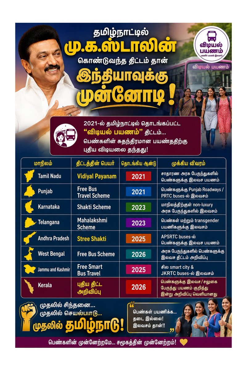 DasthuB's tweet photo. “தமிழ்நாட்டில் தொடங்கிய ஒரு திட்டம்…”
இன்று இந்தியாவின் பல மாநிலங்களில் செயல்படுத்தப்படும் முன்னோடி மாடலாக மாறியுள்ளது! 🇮🇳✨

2021-ல் பெண்களின் சுதந்திரமான பயணத்திற்காக தொடங்கப்பட்ட “விடியல் பயணம்” திட்டம் —
இன்று பெண்களின் கல்வி, வேலை, பாதுகாப்பு, பொருளாதார முன்னேற்றத்திற்கு பெரிய ஆதாரமாக உள்ளது. 🚌💛

ஒரு நல்ல திட்டம் மக்கள் வாழ்க்கையை மாற்றும்…
அதே திட்டம் பிற மாநிலங்களுக்கும் வழிகாட்டியாக மாறும்! 🔥

“முதலில் சிந்தனை…
முதலில் செயல்…
என்றும் தமிழ்நாடு!” 💪

#VidiyalPayanam #TamilNadu #MKStalin #DravidianModel