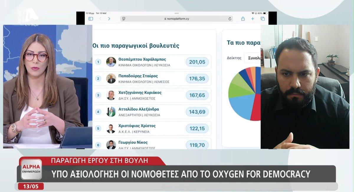 nomoplatform's tweet photo. Ο Εκτελεστικός Διευθυντής του Oxygen for Democracy @george_isaia  παρουσιάζει τον Δείκτη Αξιολόγησης Βουλευτών του Nomoplatform στον Alpha

Δείτε ολόκληρο το βίντεο εδώ: https://t.co/JiWlhXHx6f

#Nomoplatform #ΔείκτηςΑξιολόγησηςΒουλευτών #Κοινοβούλιο #OxygenForDemocracy https://t.co/nM1Thfj4TD