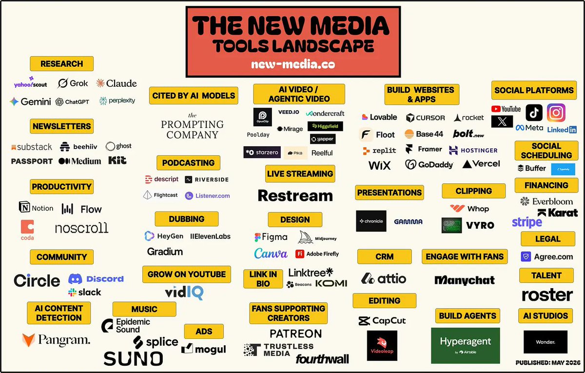 ollieforsyth's tweet photo. The NEW MEDIA Tools Landscape

A few weeks ago, we published our first landscape focused on new media creators — and it quickly reached 250,000 reads.

Today, we’re releasing the latest edition: 90+ tools empowering creators to do what they do best — create content and build businesses.

Explore the full landscape at https://t.co/rEHdcQsk2y. 

If you’re building a tool for the new media ecosystem, you can submit it directly to the site and have it automatically added to the tools marketplace.

The NEW MEDIA ecosystem is only getting started!