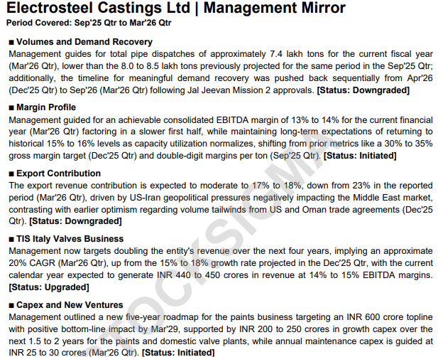 myAlerts_in's tweet photo. #ELECTCAST  Electrosteel Castings Ltd Q4FY26 Management Mirror Report

Track what management says quarter after quarter, and spot exactly when the story starts to change

Live for Q4FY26 earnings season. Free trial at https://t.co/fHfrkOxaSX https://t.co/cEFYJcLUjq
