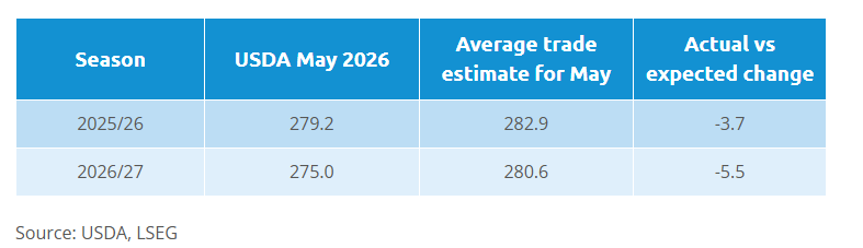 westernarable's tweet photo. USDA May #wasde cut 25/26 and 26/27 world #wheat ending stocks versus trade ideas. Global wheat stocks are now seen 4.2 Mt lower YoY in 26/27 at 275 Mt, with the biggest < in the US. EU, Australia, Canada and Russia also see lower ending stocks. 1/3 https://t.co/saeFz1PU3e