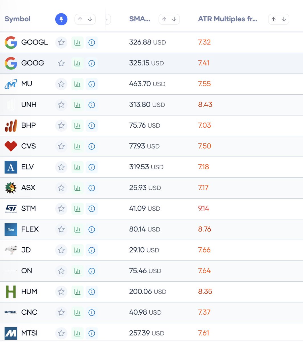 Tweevest's tweet photo. @denis__hamel and you can easly find those stocks with the ATR multiples from SMA filters on the https://t.co/iEwfTca70m https://t.co/YcD3sxFIVl