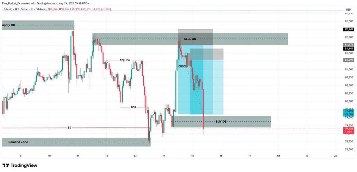 Donvic_Fx's tweet photo. Discipline + Patience ๐ฅ
BTCUSD ๐๐
#forex #btcusd #trading #btc #firerocket https://t.co/Y07RRGrbq8