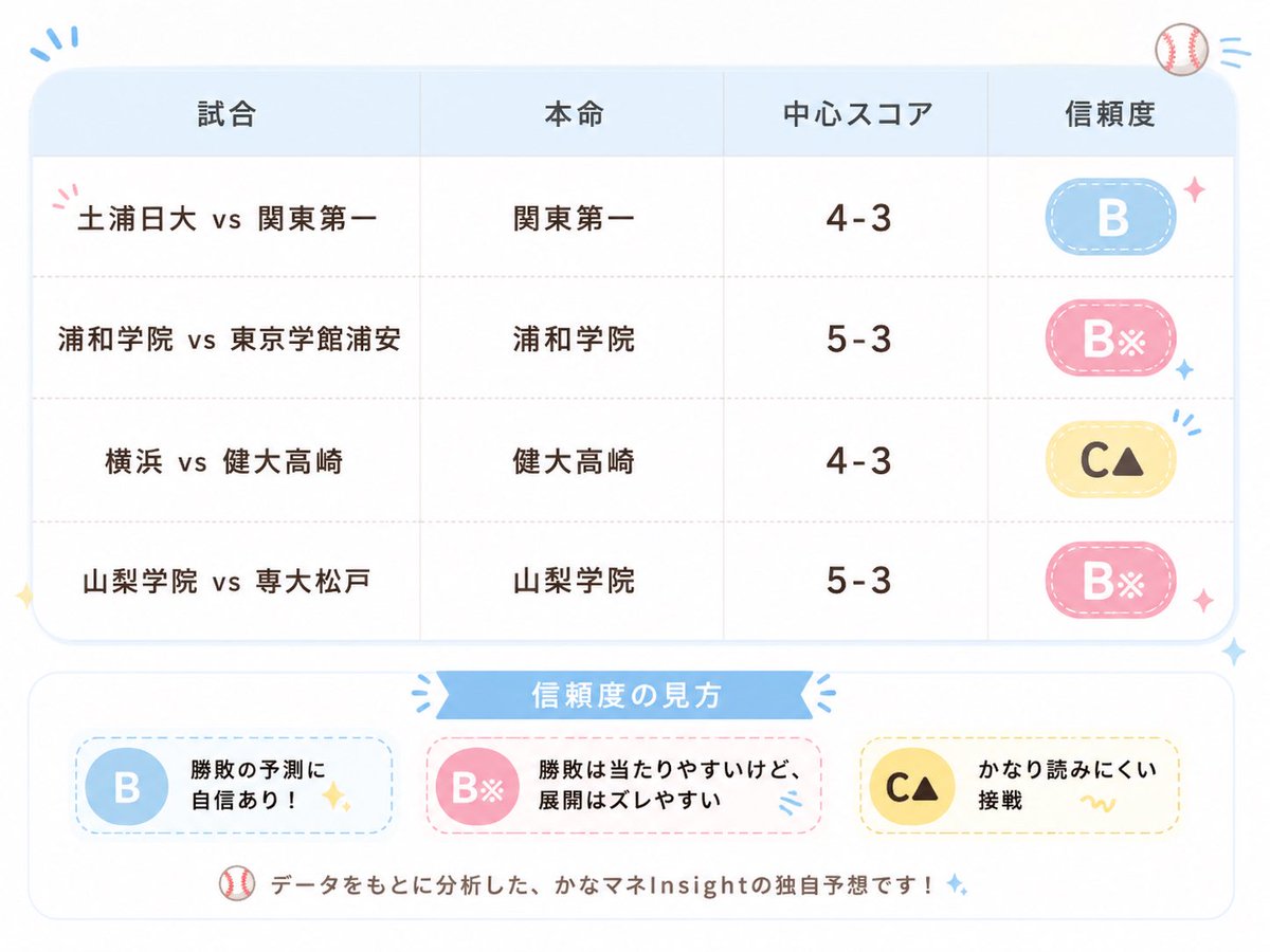 かなマネ⚾️|高校野球を読む(予想×解説) tweet media