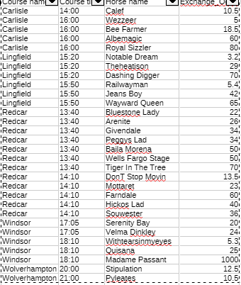 floydfloyd_'s tweet photo. Value horse racing bets for today! using statistical models  Remember only bet if you are getting's odds equal or better (win only) https://t.co/P9XHI6D3y2
