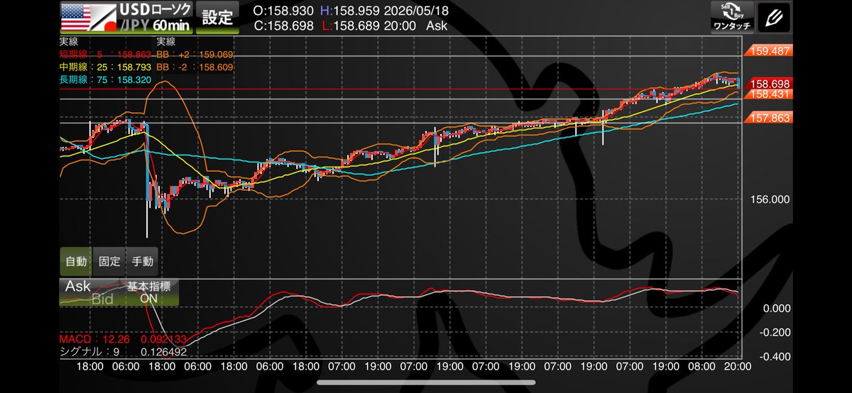 DogarseFX's tweet photo. ドル円は強い上昇の裏で調整の売りシグナルが点灯中⚠️

📌MAは完璧な上昇トレンド維持
📌直近高値159.48から陰線で調整局面
📌MACDは明確にデッドクロスを形成

トレンドとオシレーターの方向性がケンカ中。25MA（158.79付近）で反発するか見極め。

#ドル円 #fx https://t.co/X60LaheolO